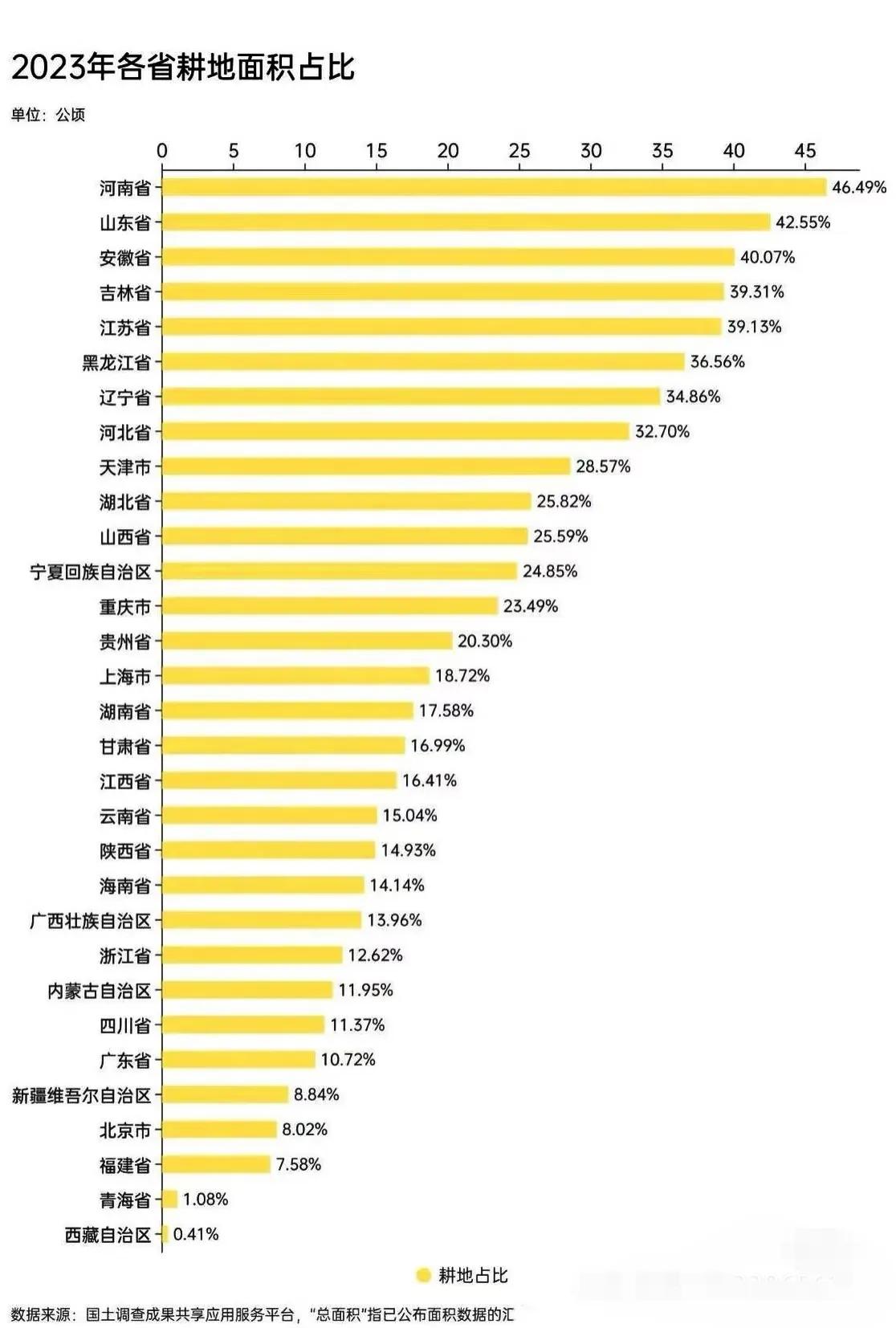 哪个省的耕地面积占比最高？