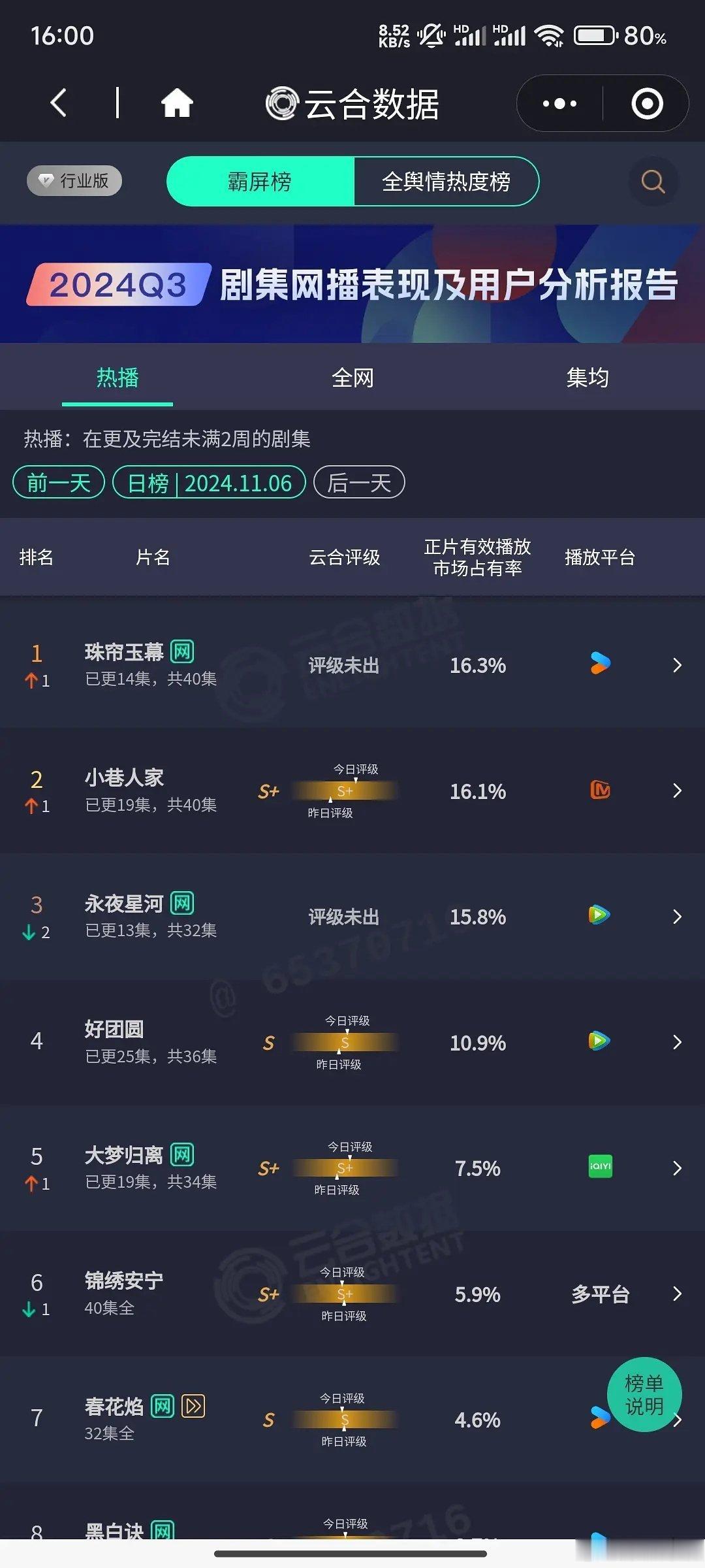 11.6云合播放量珠帘玉幕反超永夜星河首次登顶，小巷人家紧随其后永夜星河第三。三