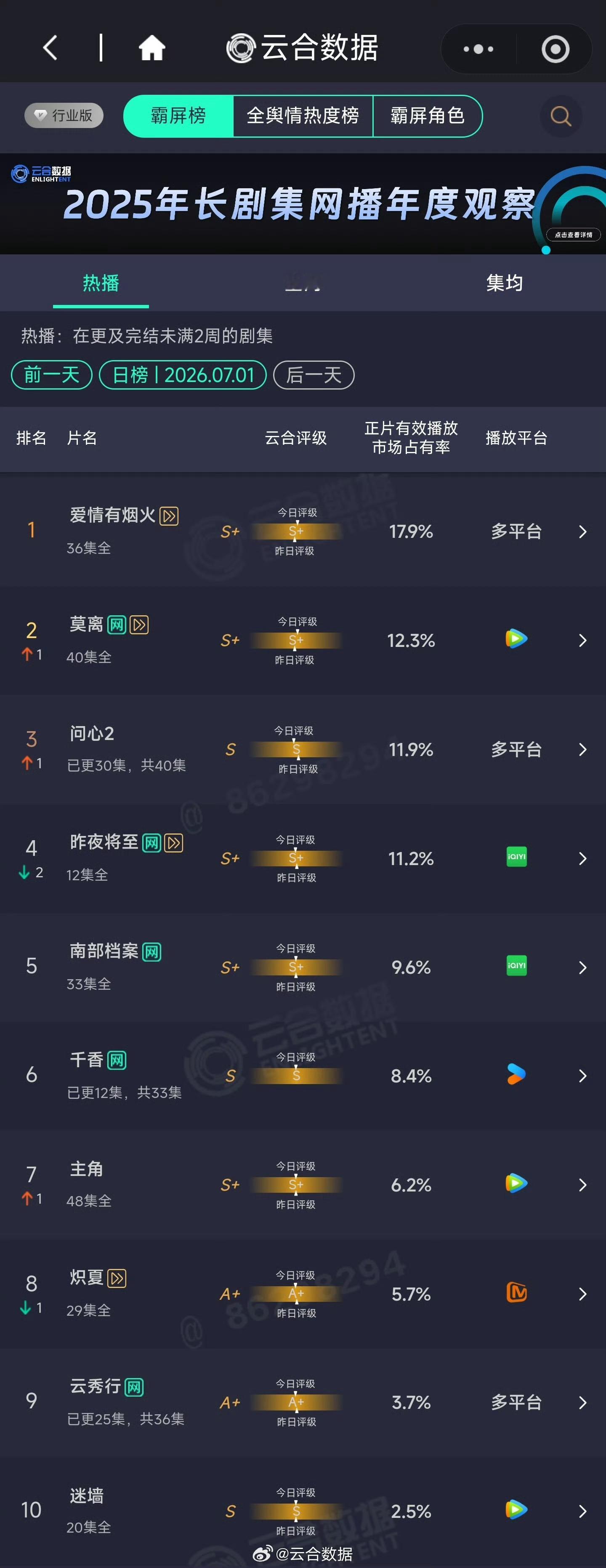 7.1 云合 爱情有烟火17.9% 莫离12.3%问心11.9% 千香8.4%大