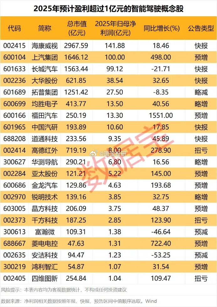 港股浙江世宝2月23日大涨近20%。智能驾驶迎来开年行情！2月18日，特斯拉宣布