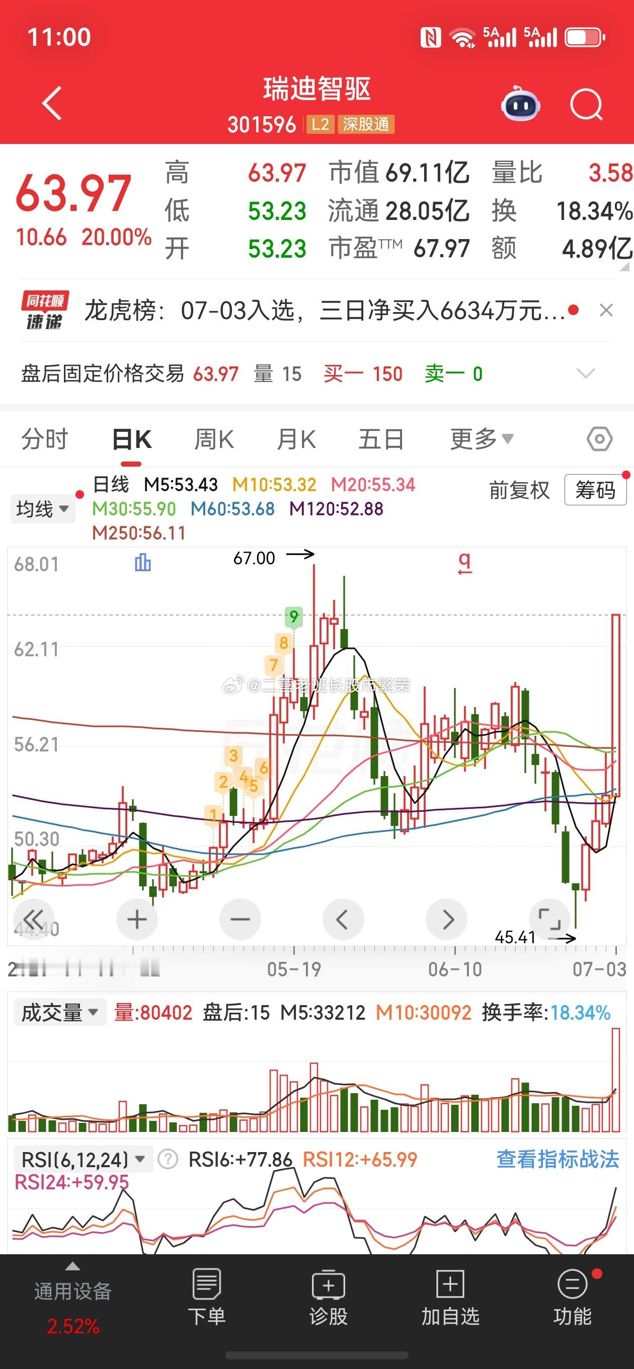 股票东方财富  瑞迪智驱，涨跌幅：20%机器人；证监会同意宇树科技IPO注册机器