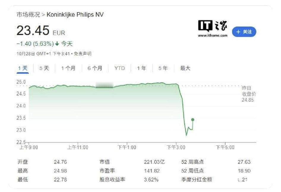 中美混合双打？荷兰飞利浦医疗被美认定为掺假。

美FDA宣布荷兰飞利浦在美国和荷