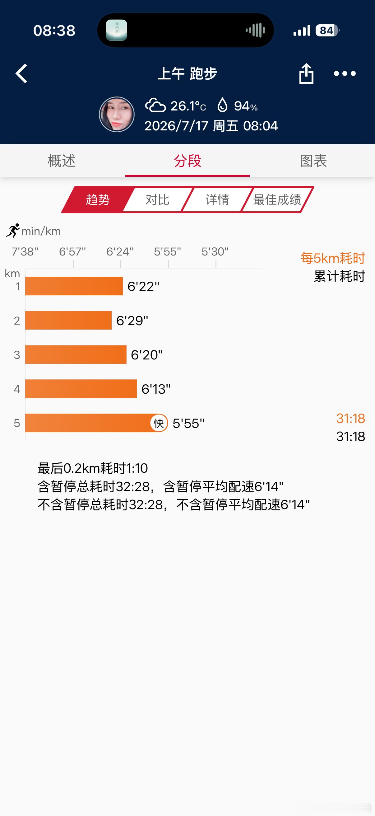 浅浅跑一下跑步即刻开跑跑步 5.2公里｜配速6'14｜心率124我已经吹不了25