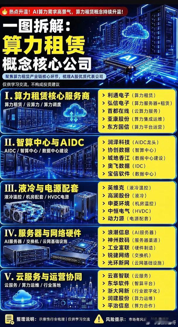 算力租赁需求全面爆发！五大产业链分层拆解，谁是算力租赁赛道真正核心龙头？AI大模