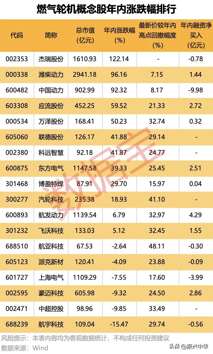 燃气轮机概念股年内表现一览！