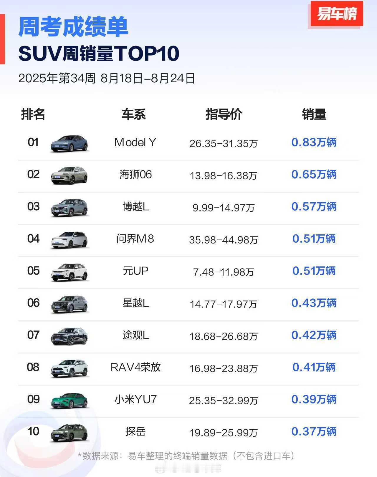 易车发的 SUV 周销量榜单（8.18-8.24），Model Y 0.83 万