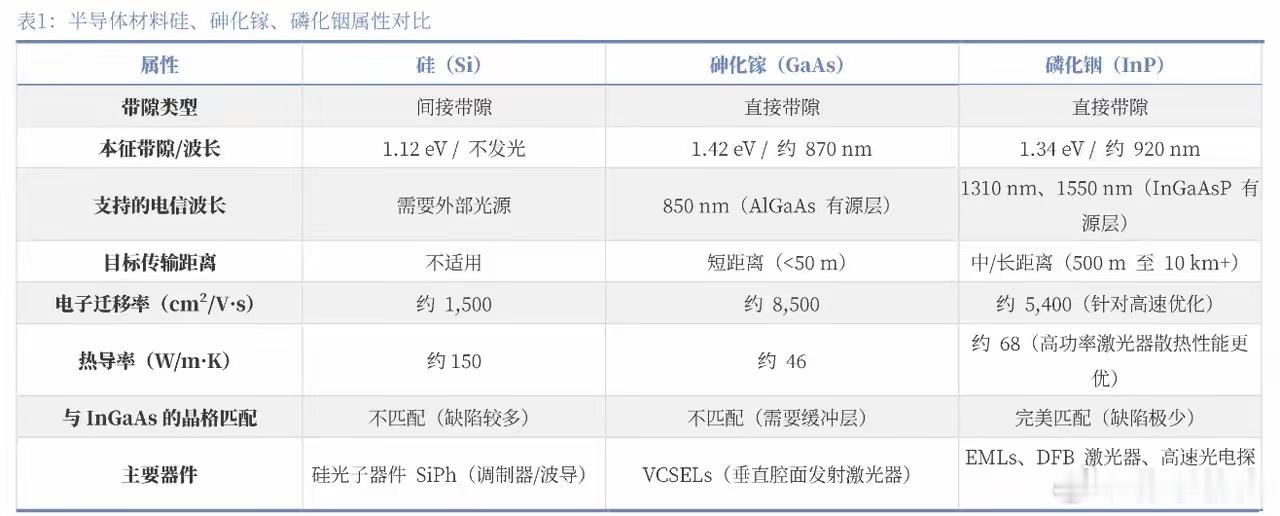半导体材料硅、砷化镓、磷化铟属性对比 