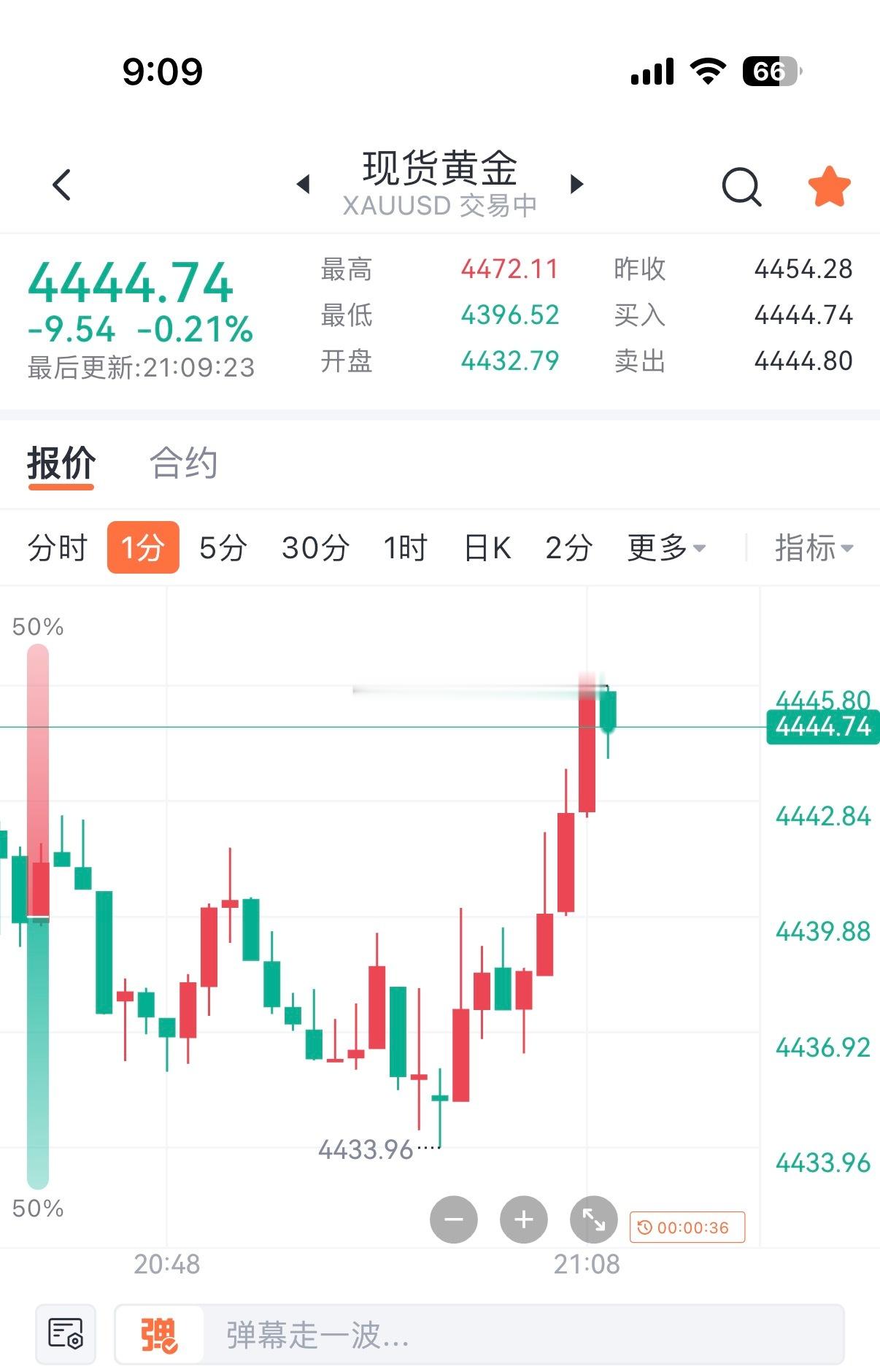 伦敦金[超话]  买在分歧，4435多，吃肉了。[good][good] ​​​