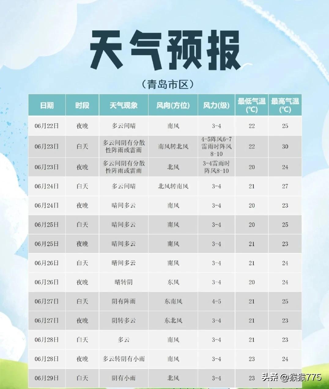出门带伞！
今天，青岛直冲34℃+降雨+10级阵风。。。