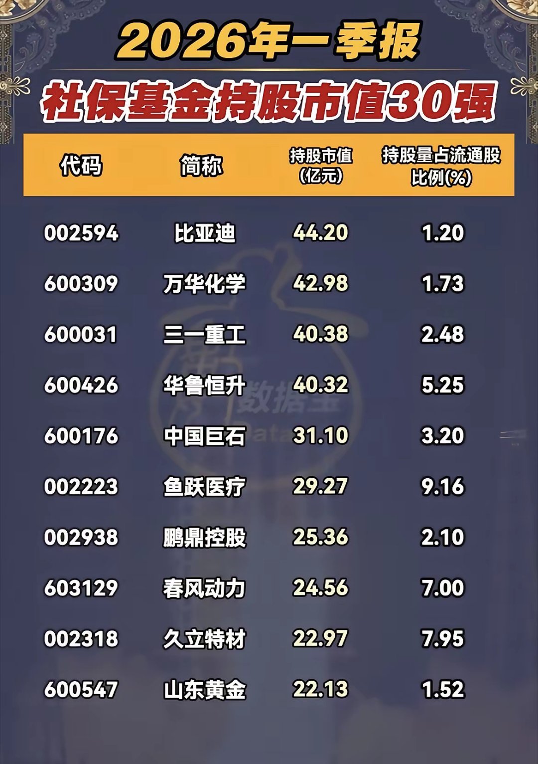 抄作业的注意了！社保基金一季报持仓30强，这几类股藏着信号！  社保基金的动向，