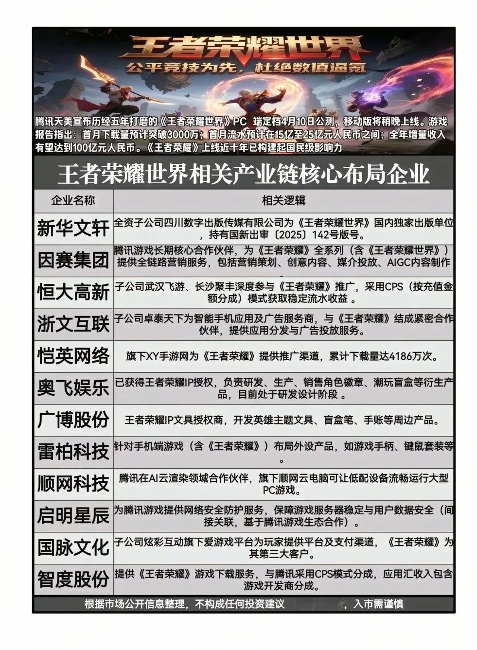 4月10日盘前必读：四大核心赛道龙头梳理，把握产业升级新机遇！
 
从《王者荣耀