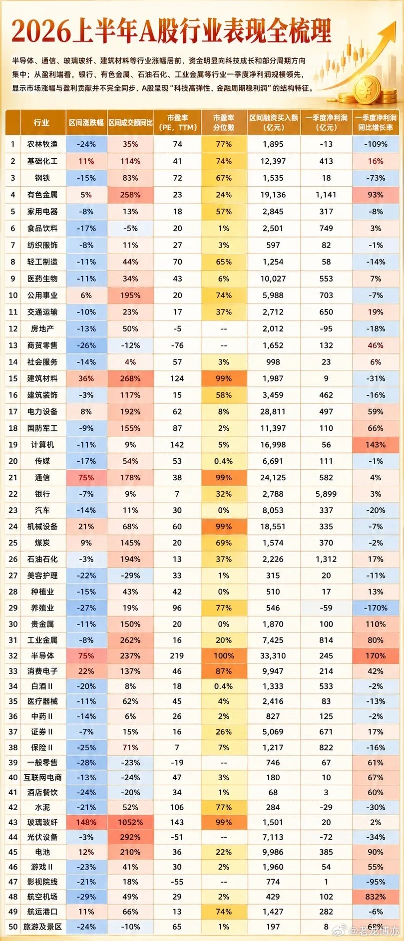 太炸裂！2026上半年A股即将收关：最猛暴涨148%，最惨暴跌29%，你在哪一桌
