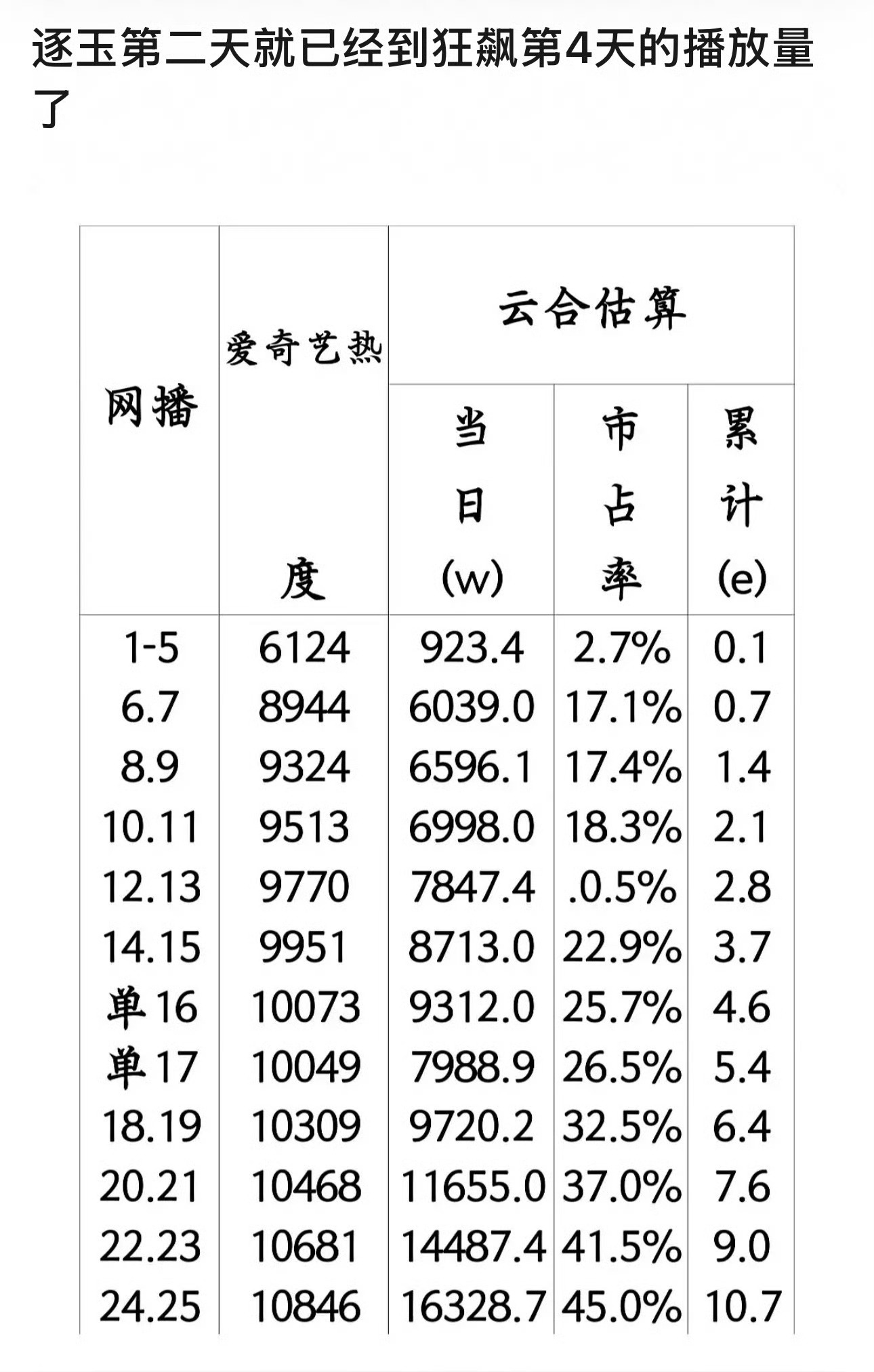 逐玉这次的数据和营销真的是长剧和短剧争夺声量的一次伟大胜利也是🐧对战字节的一次