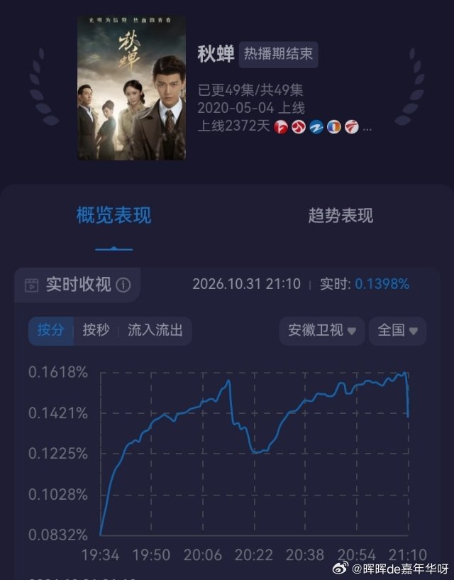 任嘉伦[超话] 10月31号安徽卫视播放《秋蝉》43-44集：实时收视率从0.0