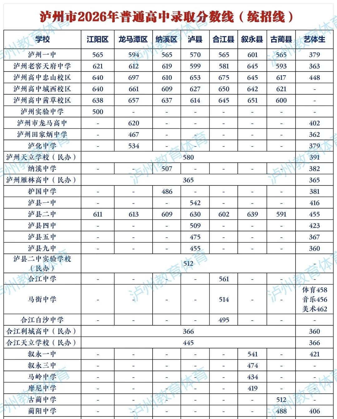 2026泸州中考录取分数线出炉
泸州 中考成绩 中考 普高 泸州高中 天立学校 