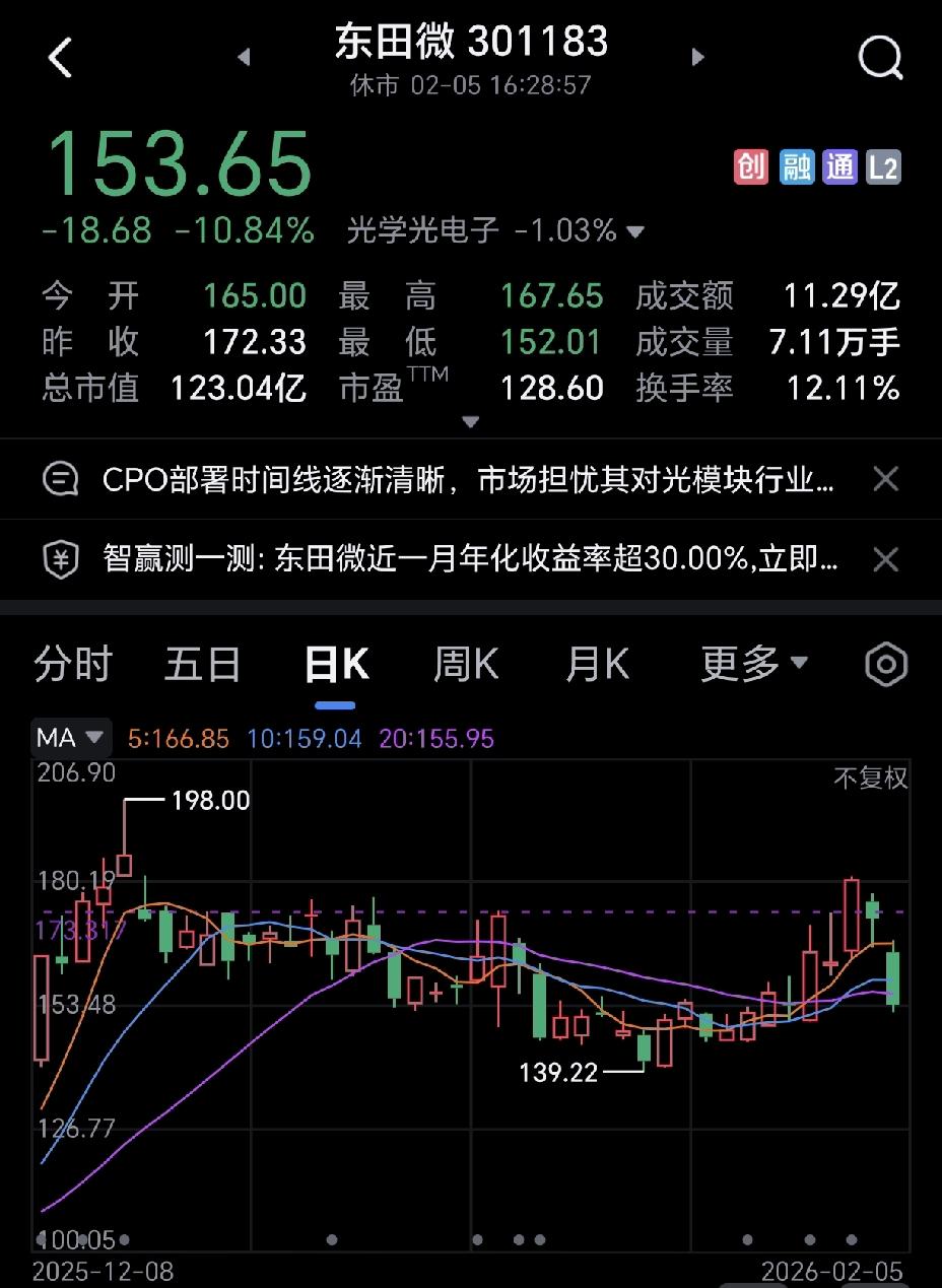 这只股票确实让人抓狂，东田微，前两天涨势那么好，等杀入的时候，迎来两个大跌，直接