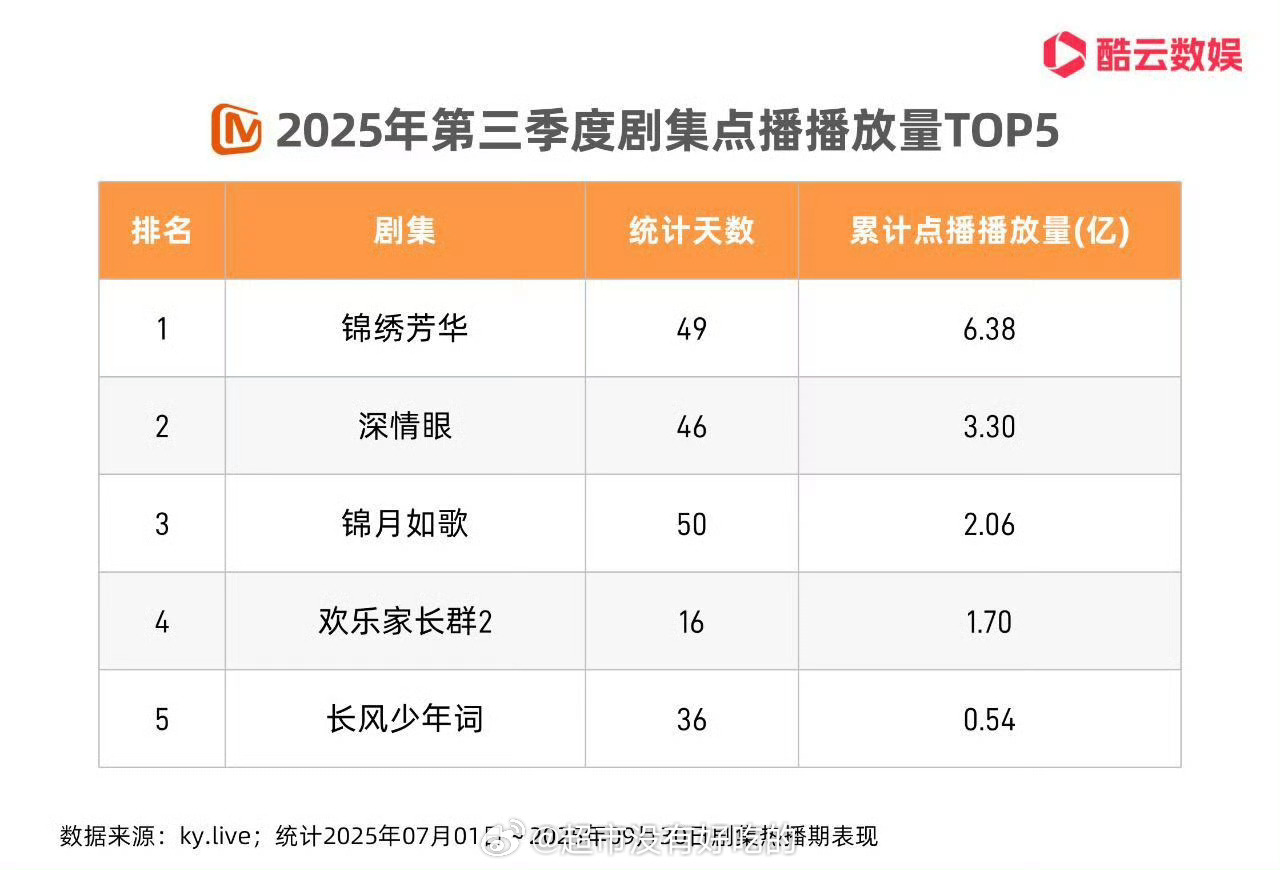 杨紫《锦绣芳华》芒果Q3剧集热播期点播播放量TOP1🎉 ​​​