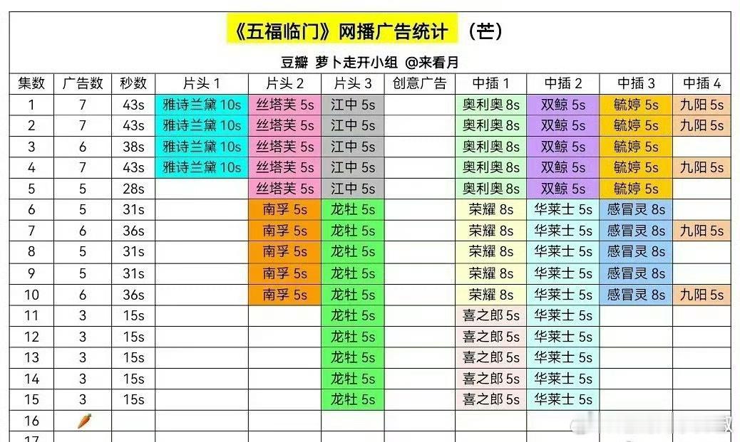 《五福临门》这就水灵灵的🥕了，🥭不应该啊 