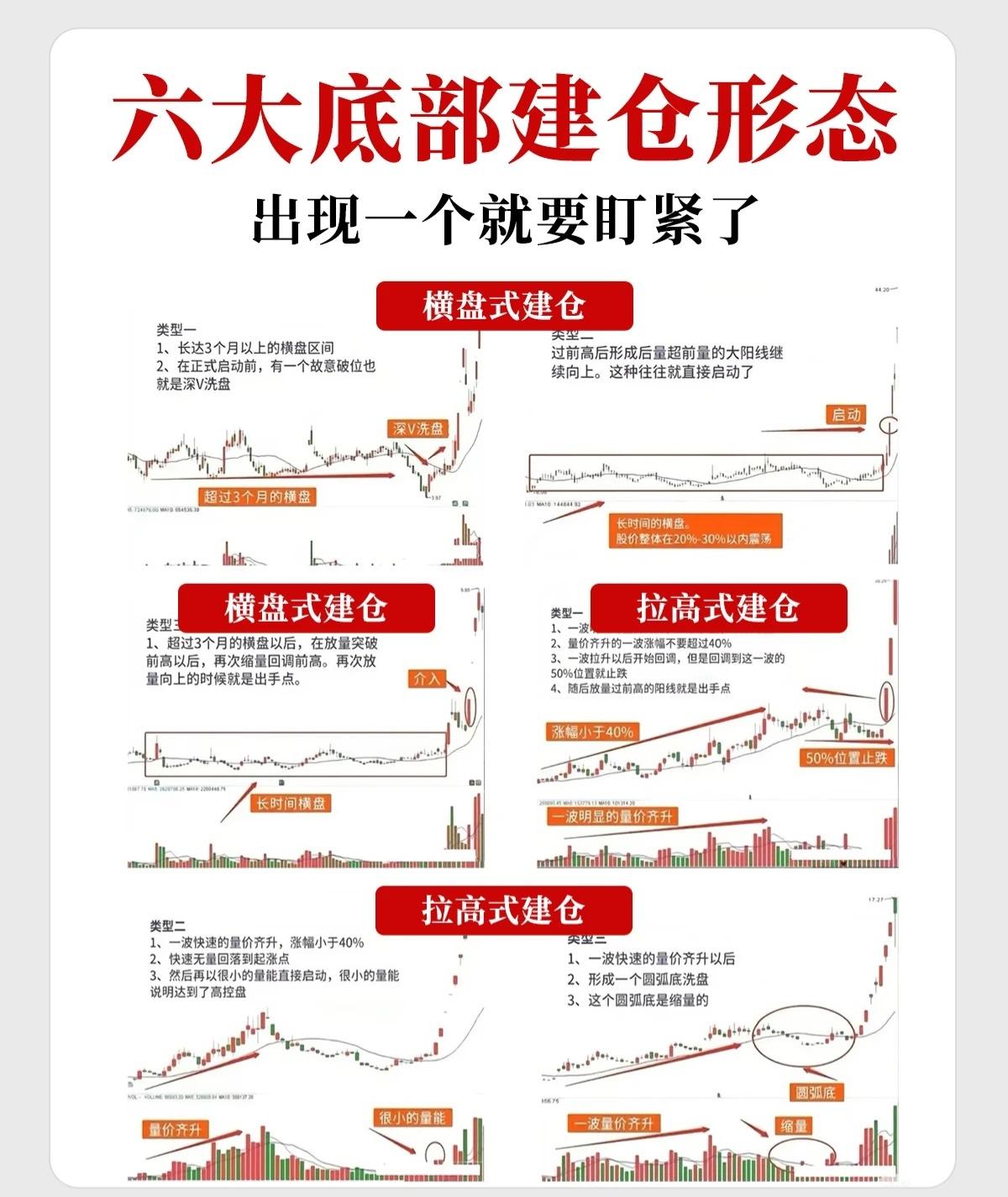 这六种形态是技术分析中关于主力资金在底部吸筹的经典图表模型。

一、 横盘式建仓