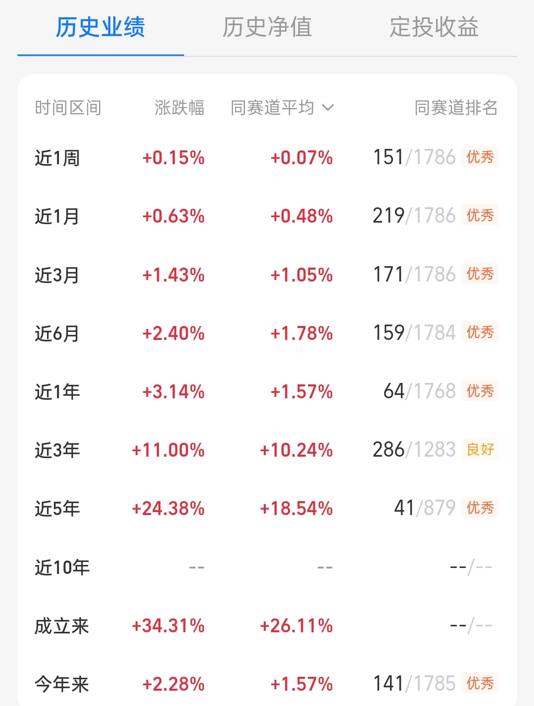 哇塞！比定期还稳，近5年24.32%！