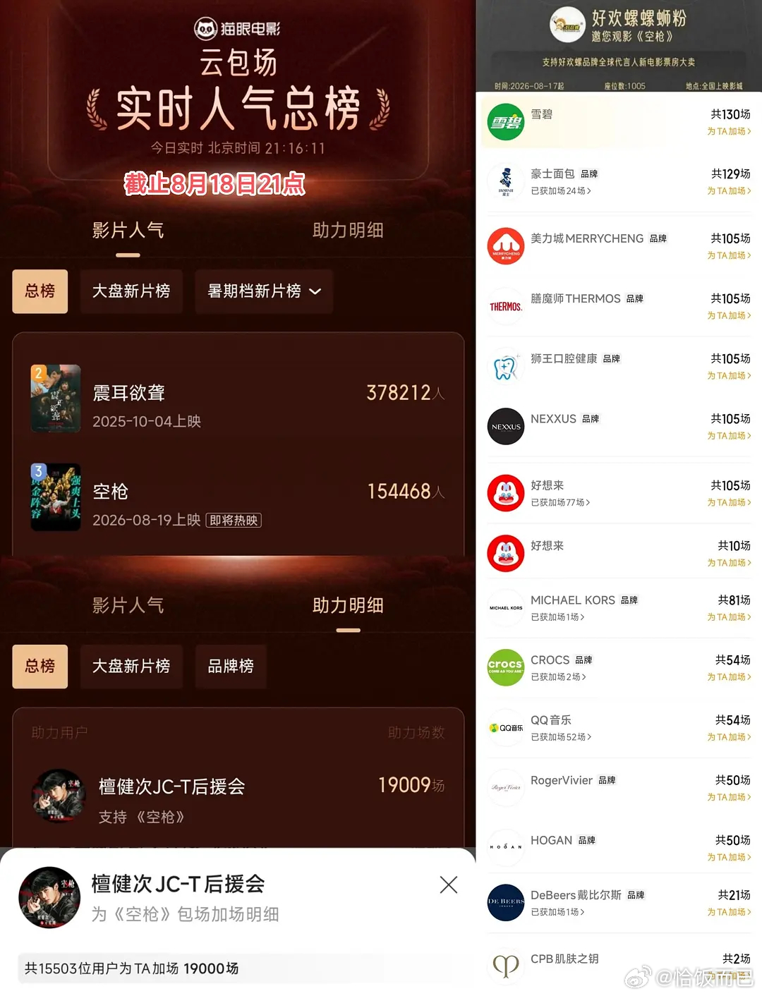 恭喜《空枪》预售破2000万，檀健次粉丝云包场2万，带动15万人观影领券，双榜第