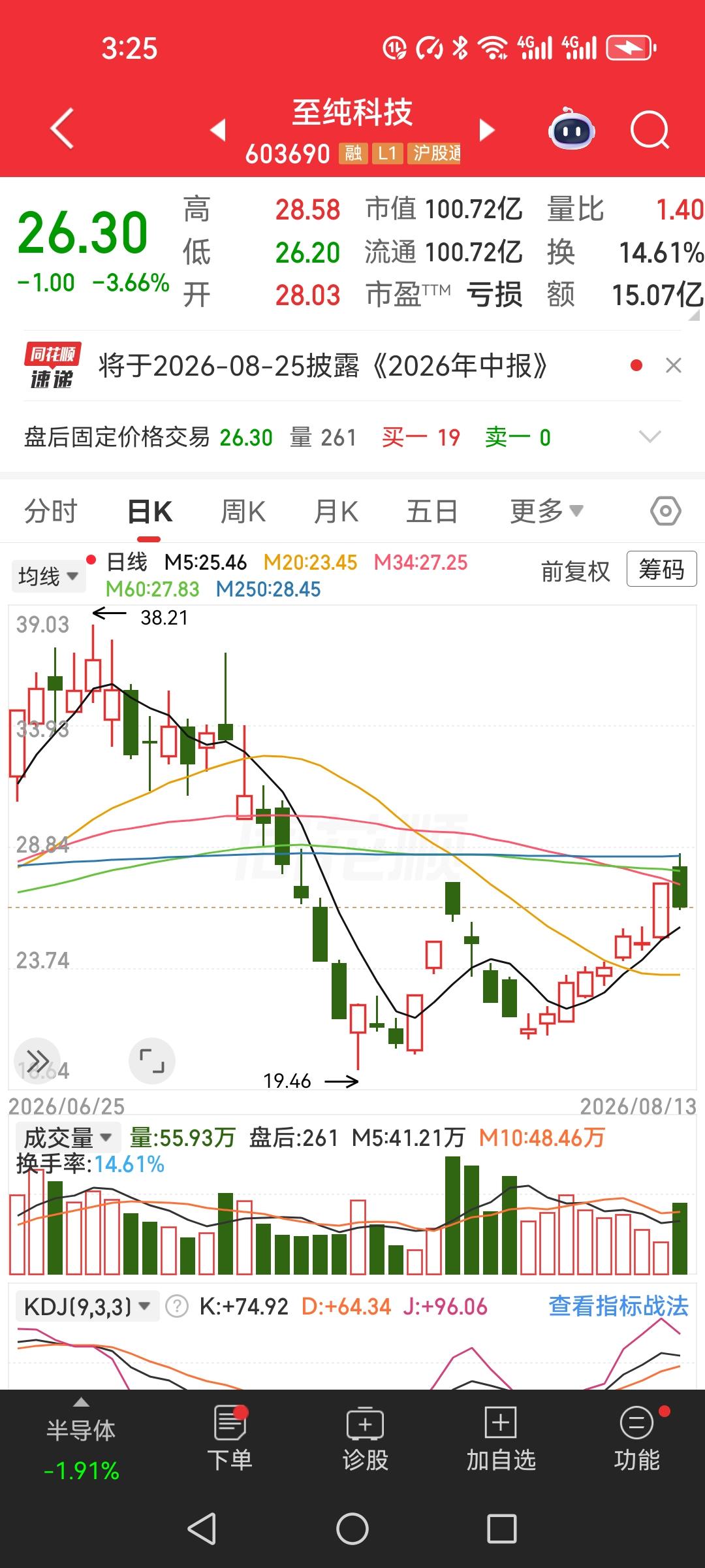 32万进去，20万出来，这笔交易亏的不只是钱

7月32元上车至纯科技1万股，满
