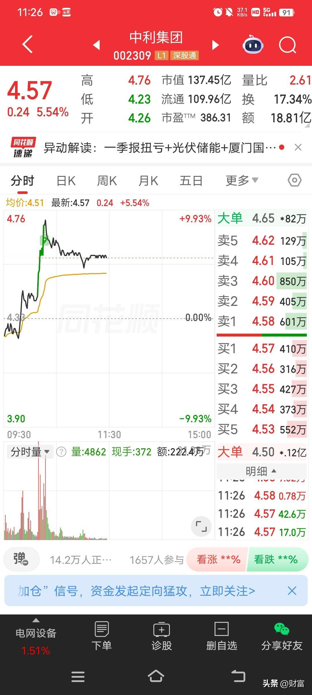中利集团最近走势确实挺强，最新价4.58。就这阵子的表现来看，它在市场里算是比较