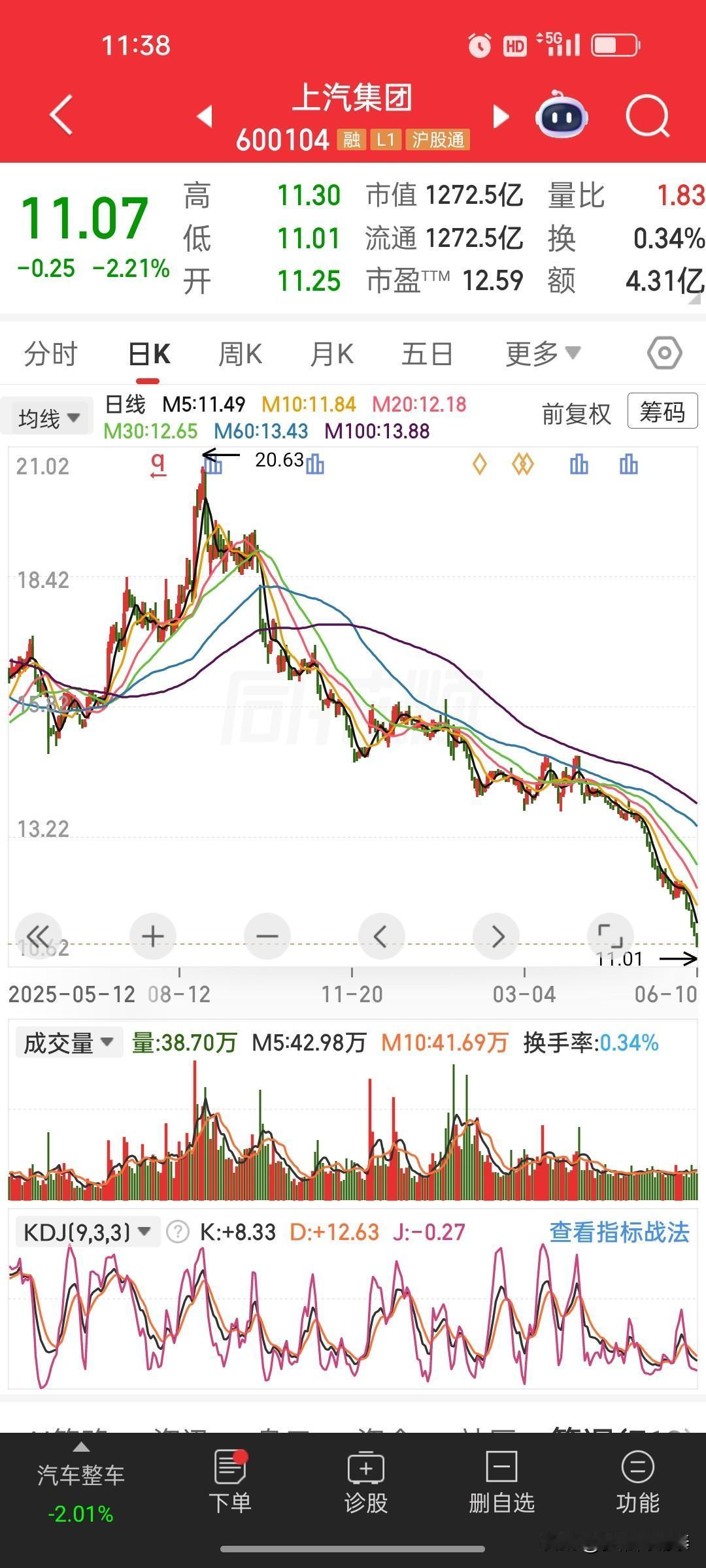 上汽创十年新低，亏损太大了，还要坚守吗，如果换成太保今天还回一些本，昨天准备白酒