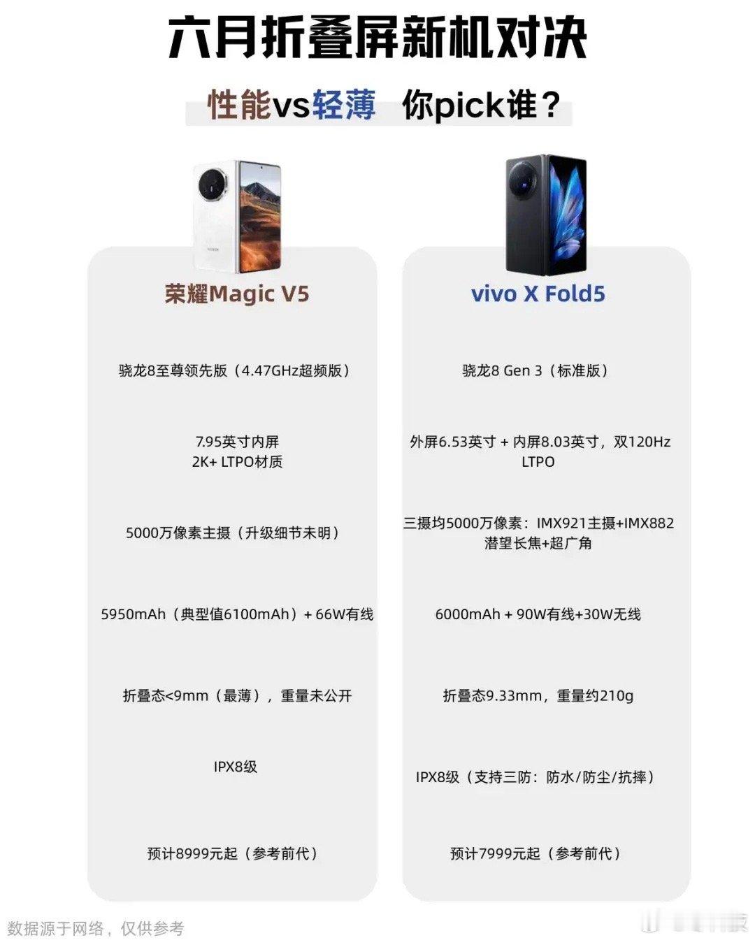 下个月新出的两款折叠屏手机 你们会怎么选择？现在荣耀Magic V5可以说备受关