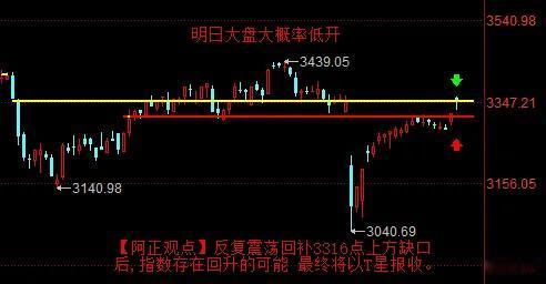 【5月7日收评：明日大盘大概率低开 反复震荡回补3316点上方缺口后 指数存在回