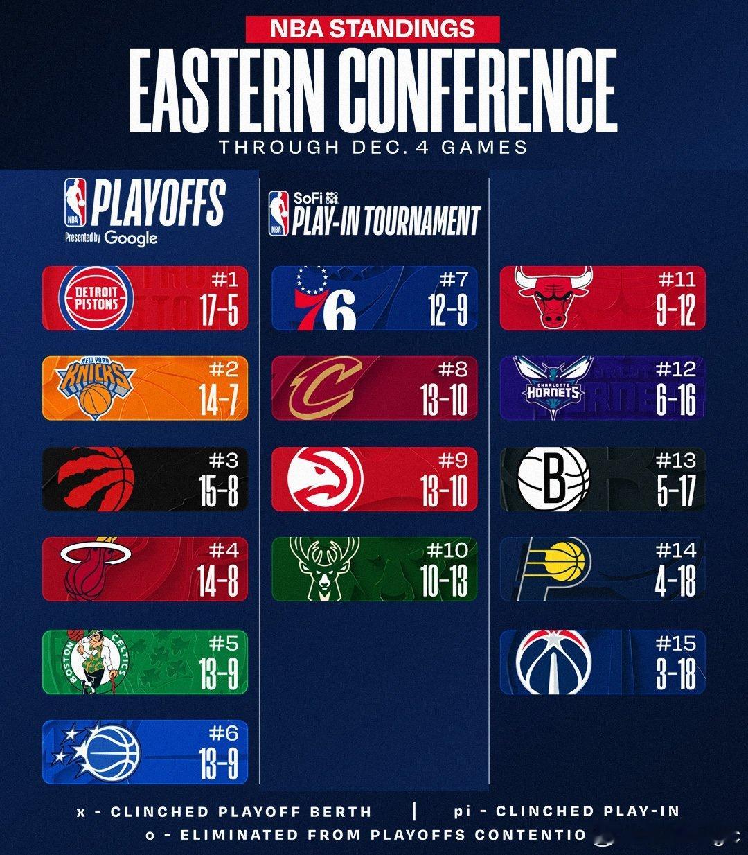 今日战罢，东西部最新排名：东部：凯尔特人大胜奇才，76人绝杀勇士，篮网不敌爵士西