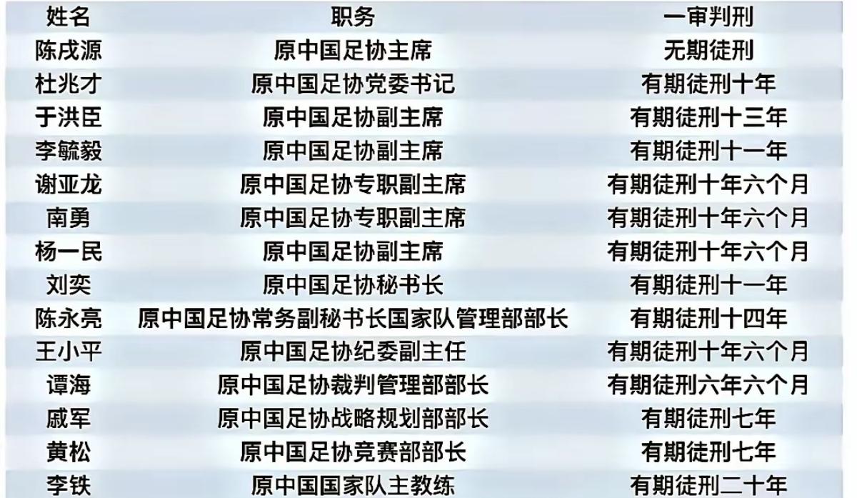 知道中国男足为什么如此之差吗？
看看中国足协官员的违法乱纪，就知道了原因了吧！