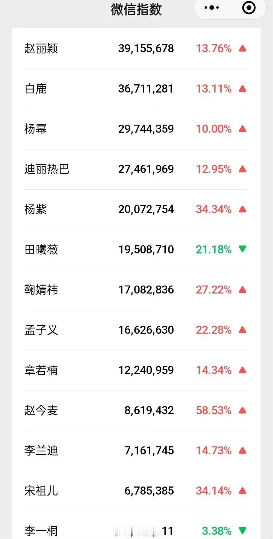 微指改版后，赵丽颖又登顶女星第一了