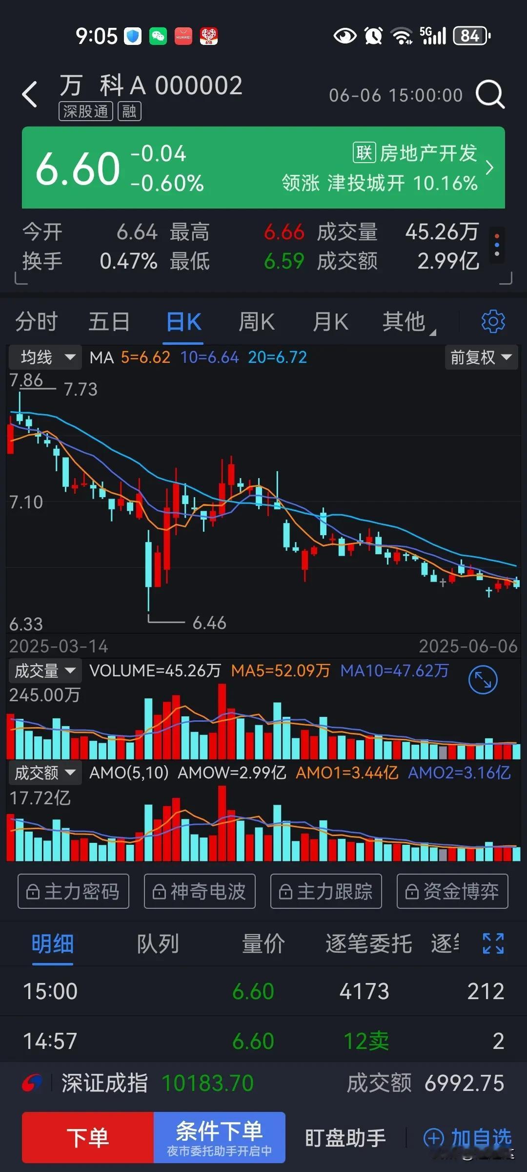 今天的消息又是万科大股东为万科借钱输血，这个无底洞何时才能止血，我认为这只是刚刚