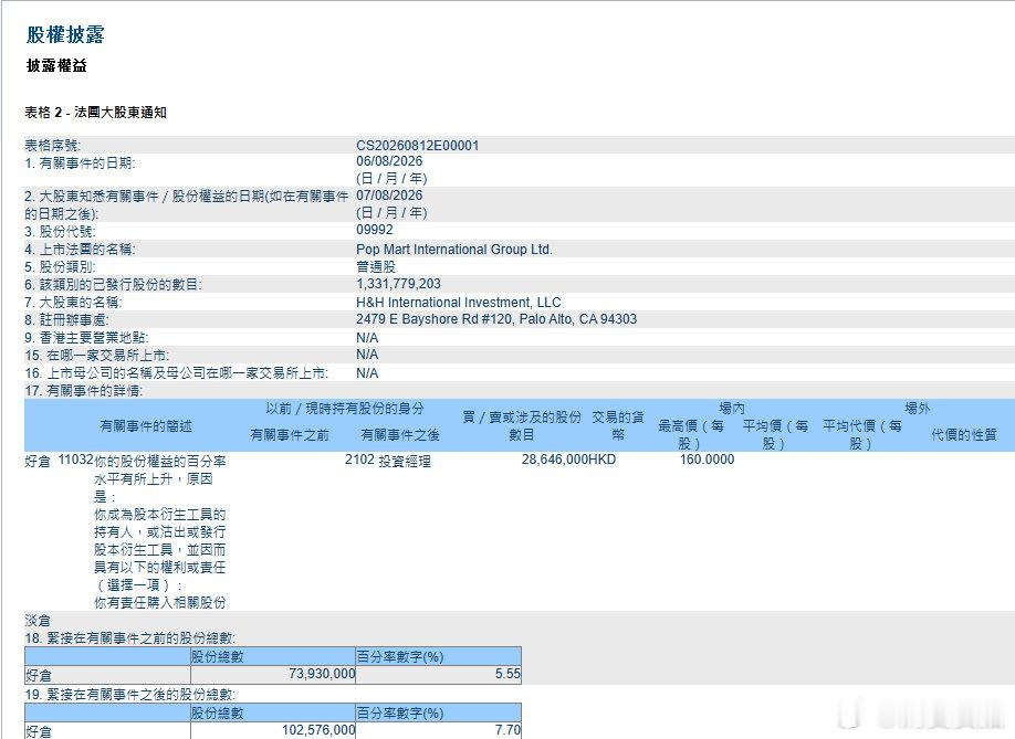 【段永平泡泡玛特持股比例升至7.7%】8月12日，据香港交易所披露，段永平管理的