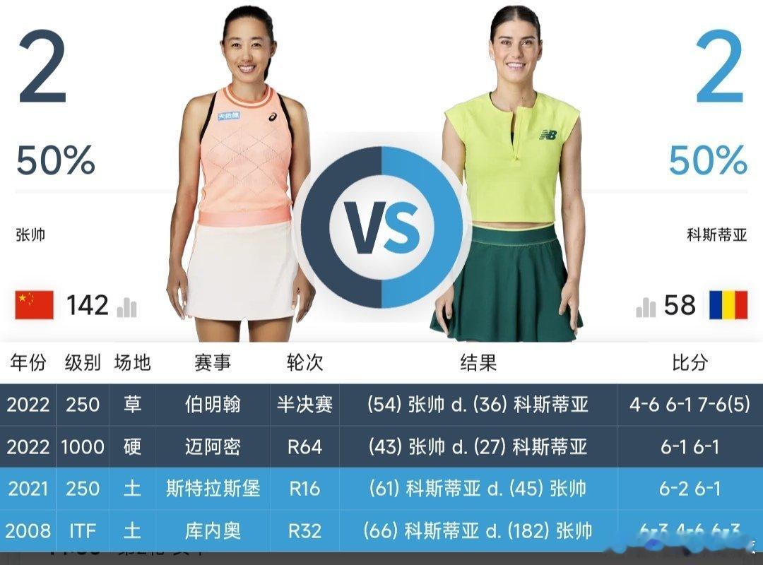 最新赛事赛程直播地址见评论区10月8日15：00左右  WTA1000武汉站女单