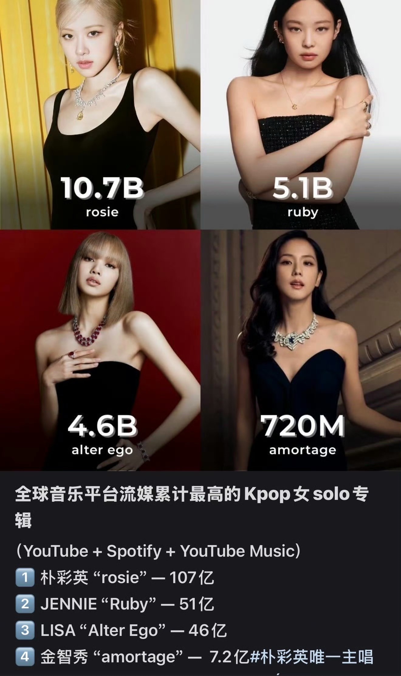 全球音乐平台流媒累计最高的Kpop女solo专辑(YouTube + Spoti