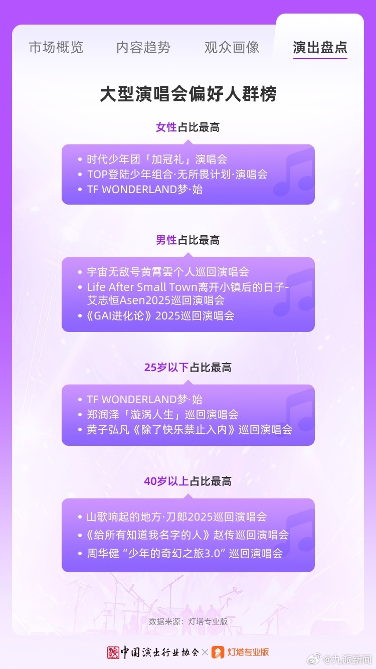#GAI演唱会男女观众持平#【#公司回应GAI演唱会男女观众持平#】8月22日，