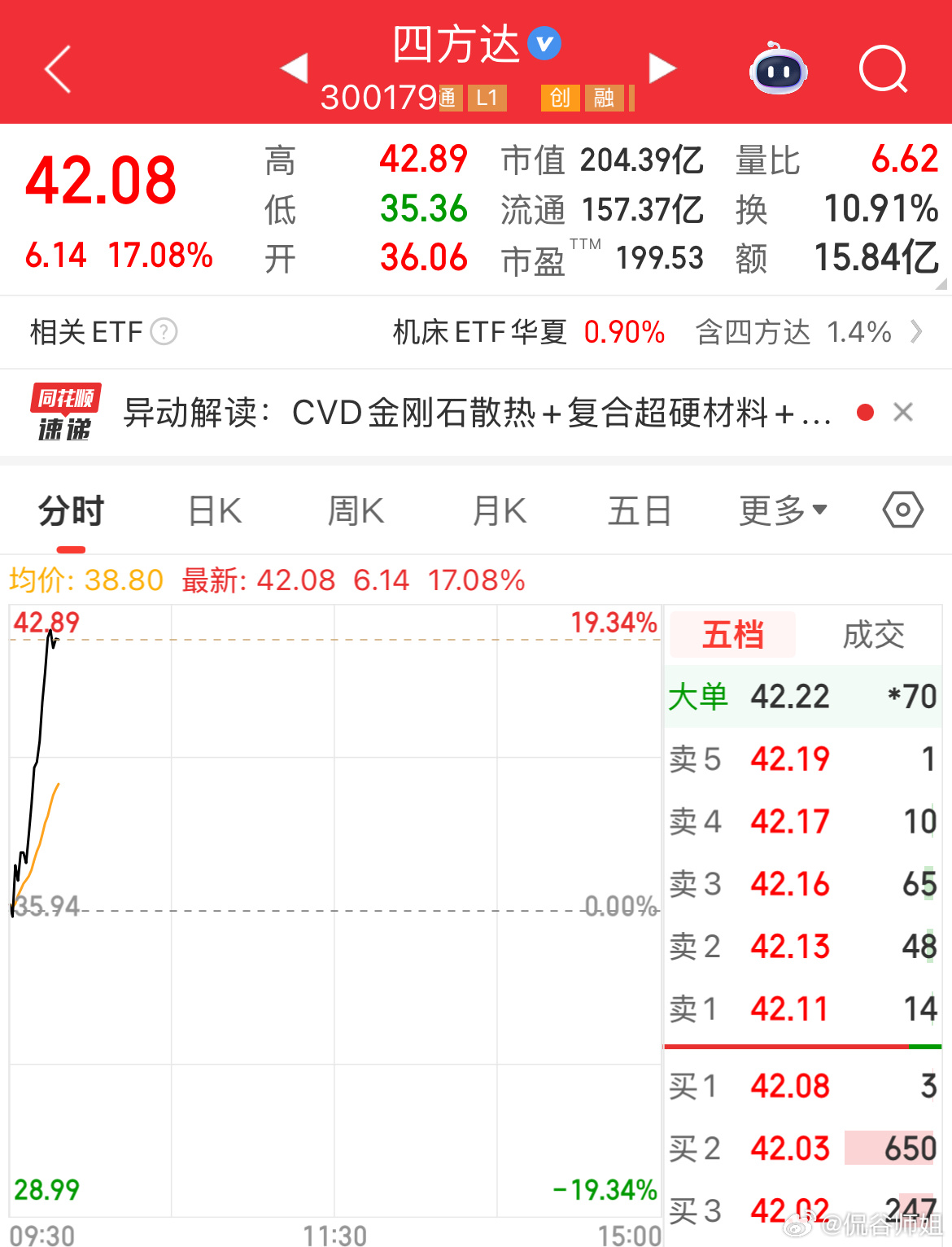 四方达一根穿云箭又要涨停吗？上车的吃肉。就目前看，今天大盘还有回落，但恩替不是很