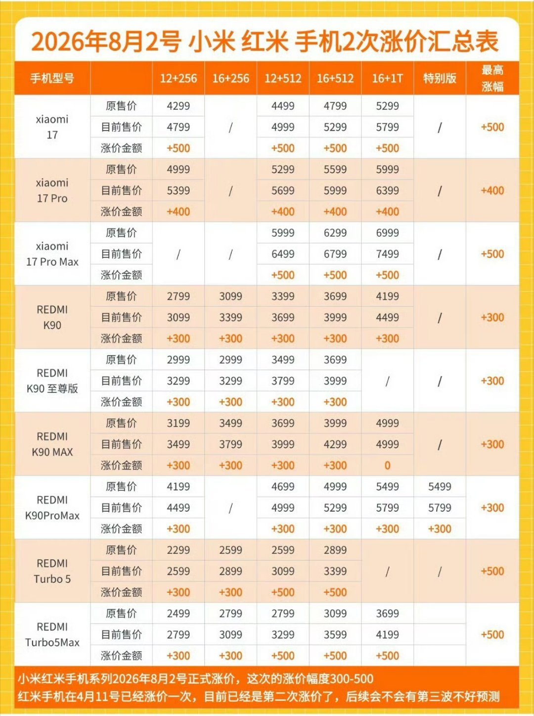 小米多款手机今起正式涨价从内存、存储等上游成本上涨，到供应链压力增加，今年不少手