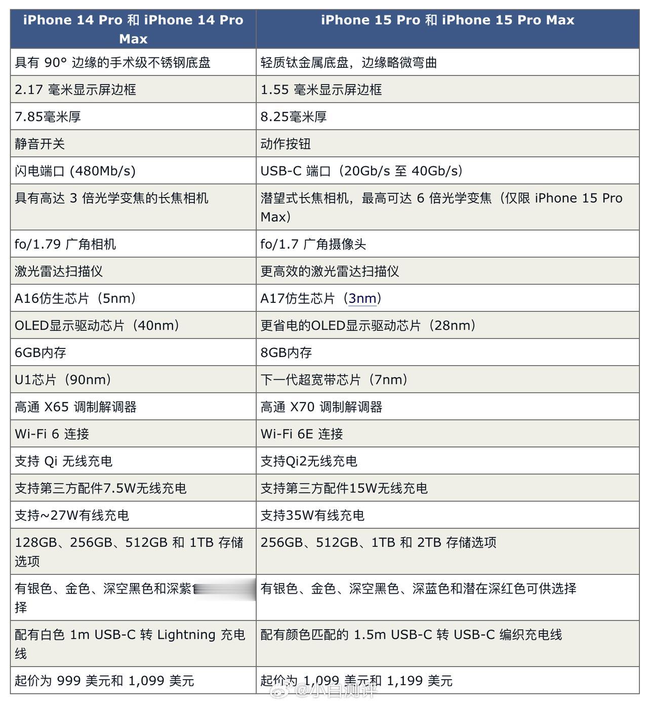  
Macrumors整理的21个配置变化，哪项是你最期待的？
