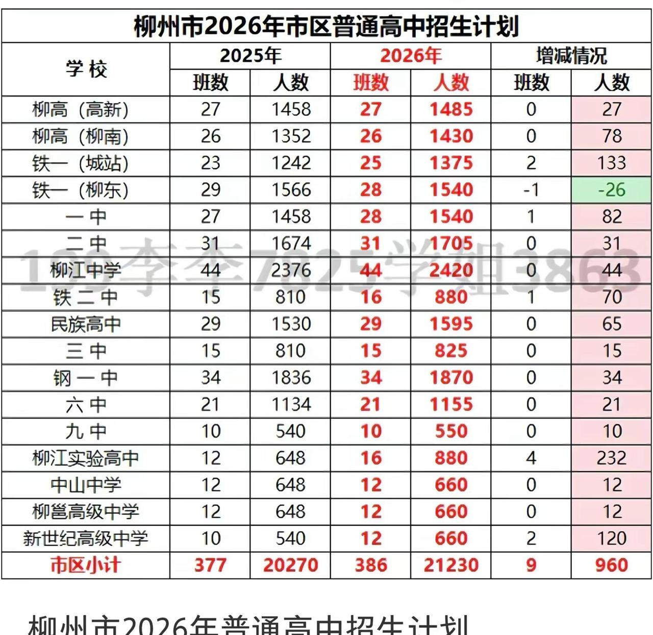 2026年柳州高中招生计划罗扩招了！！！普通高中招生计划 柳州中考 柳州高中 计