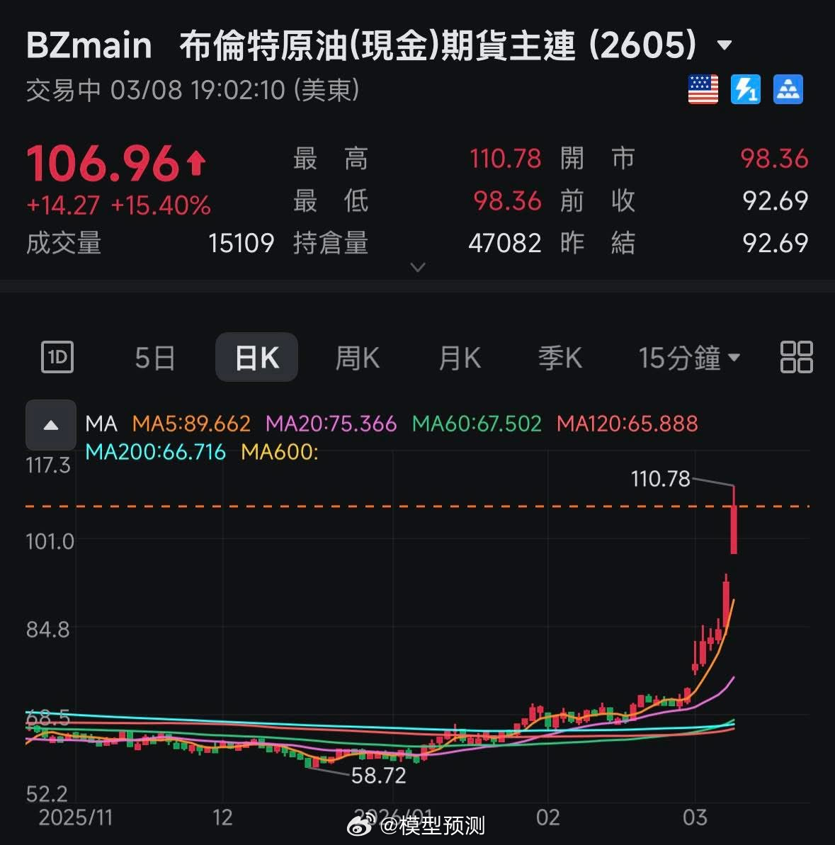 原油价格不下来的话，通胀就卷土重来了。 