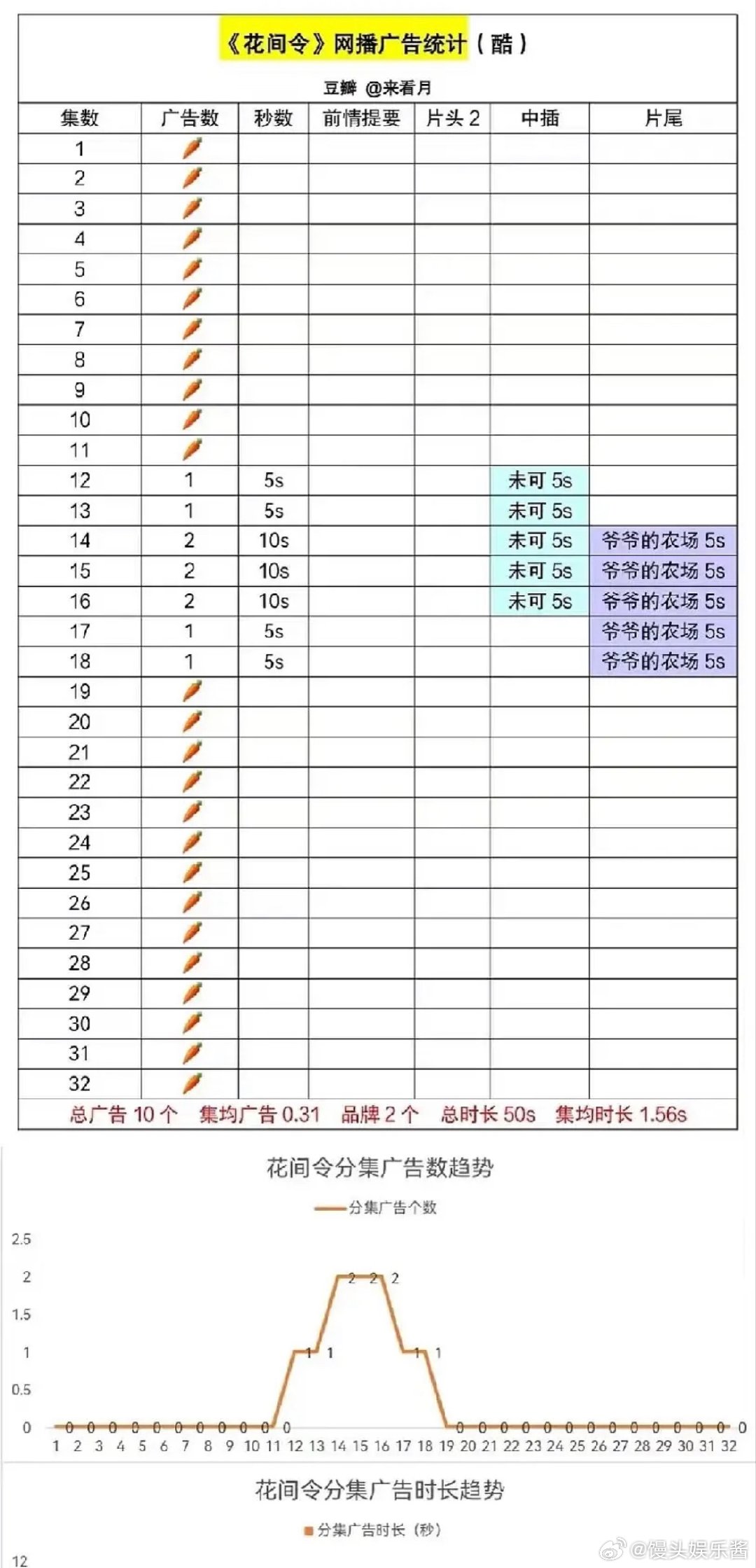 鞠婧祎到底抗不抗剧，当初花间令也是萝卜 