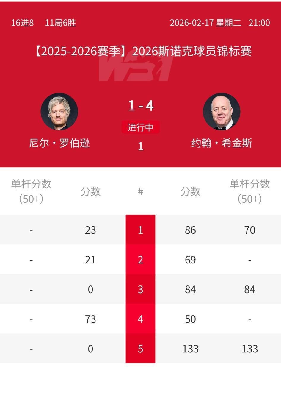 2026斯诺克球员锦标赛开幕战，明显一边倒，萝卜吴宜泽成为背景板。
希金斯4-1