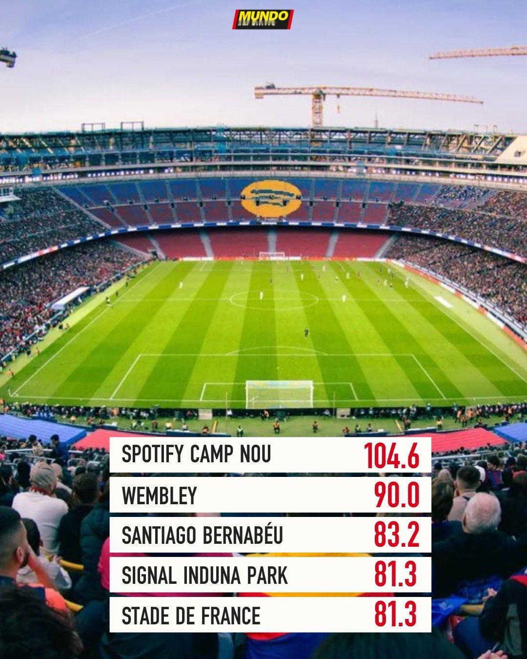 诺坎普完工后可容纳104600人，仍是欧洲最大 温布利+伯纳乌分列二三
01月0