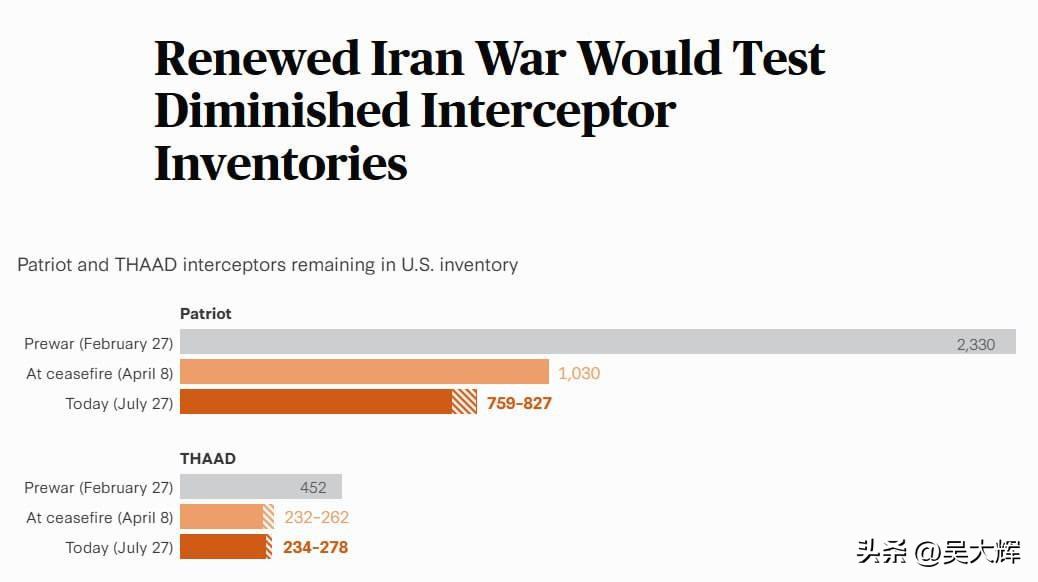 CSIS：对伊朗的冲突严重消耗了美国防空弹药库存
 
美国战略与国际研究中心（C