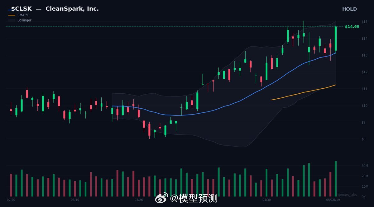 CleanSpark $CLSK 与更广泛的加密货币挖矿领域存在巨大分歧。 该公