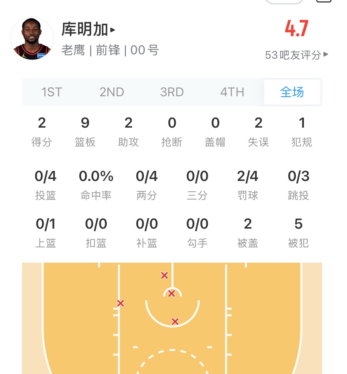 库名加刚刚复出 4中0  2分9篮板2助攻2个失误 