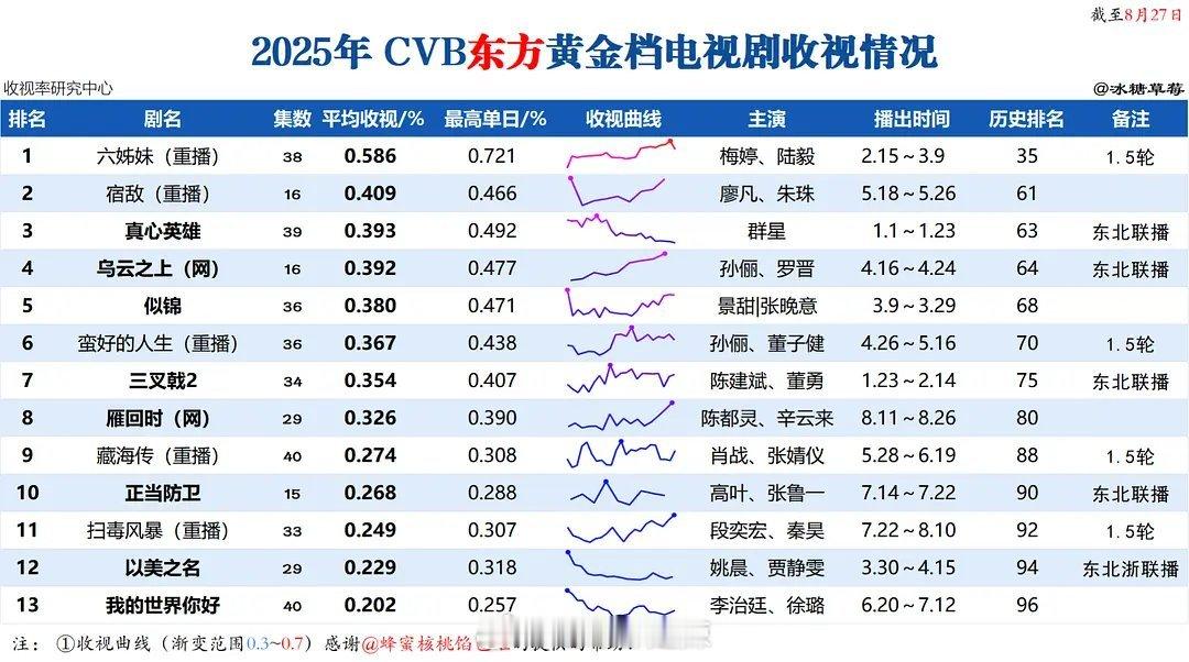 2025东方卫视黄金档剧集cvb收视情况 ​​​
